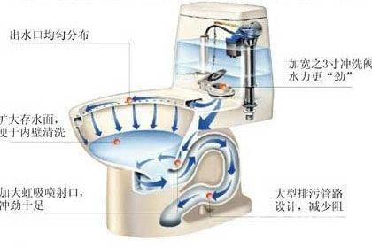 抽水馬桶安裝注意事項